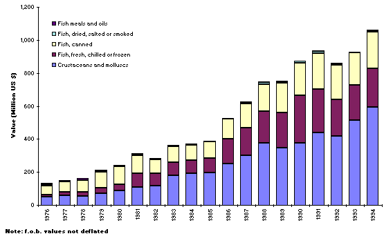  Value of exports by major fishery commodity groups