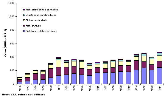  Value of imports by major fishery commodity groups