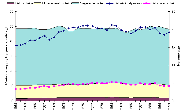 Figure 12. Role of fish in proteins supply
