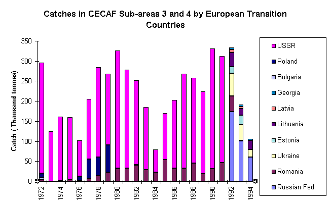 Figure 14. Catches in CECAF sub-areas 3 and 4
by European transition countries

