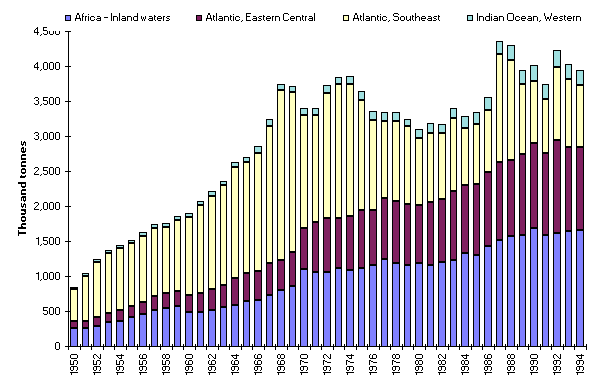 Figure 3. Domestic production by fishing area
