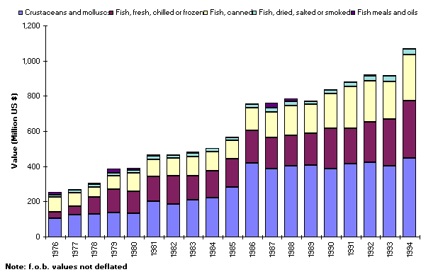 Figure 5. Value of exports by major fishery commodity groups
