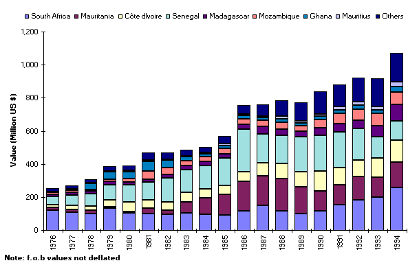 Figure 7. Value of fishery exports by country
