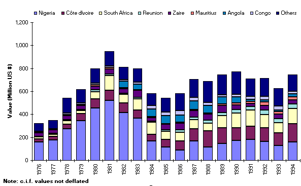 Figure 8. Value of fishery imports by country
