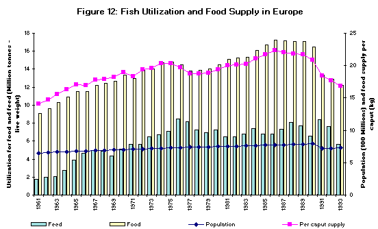 Figure 12. Fish Utilization and Food Supply in Europe
