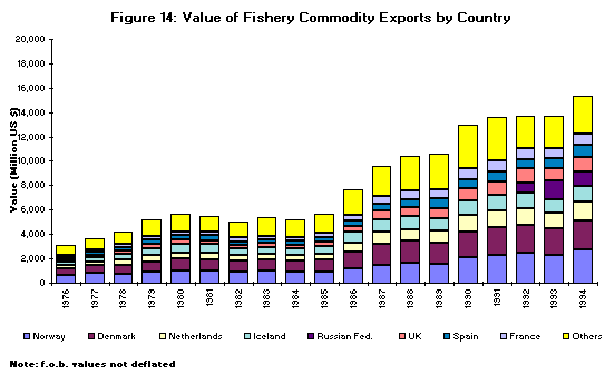 Figure 14. Value of Fishery Commodity Exports by Country 
