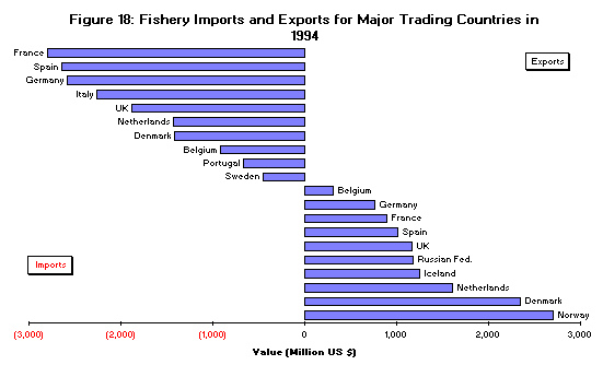 Figure 18. Fishery Imports and Exports for Major Trading Countries in 1994
