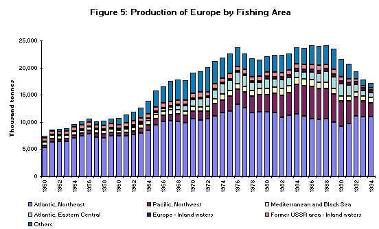 Figure 5. Production of Europe by Fishing Area
