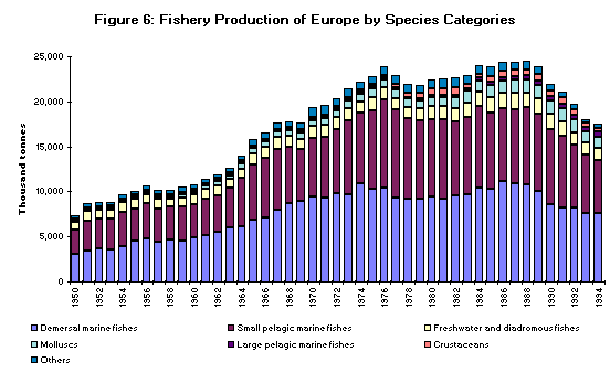 Figure 6. Fishery Production of Europe by Species Category 
