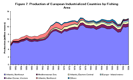 Figure 7. Production of European Industrialized Countries by Fishing Area 
