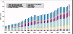 Total marine and inland production from 
capture fisheries and aquaculture by year with a division for regions
