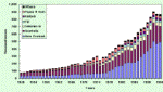 Total production of States and territories
of the South Pacific region by year with a division for fishing countries