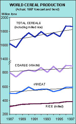 World Cereal Production