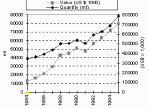 Figure 3.1.5.1. Aquaculture production trends in West Asia, 1984-95