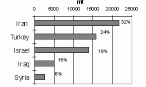 Figure 3.1.5.2. Main aquaculture producers in West Asia (1995)