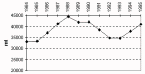 Figure 3.1.5.4a. Trends in production of carps in West Asia