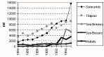 Figure 3.1.5.4b. Trends in production of other
main cultured groups in West Asia