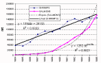 Figure 3.4.3. Trands in production of the two main cultured species groups in Latin America and the Caribbean, 1995