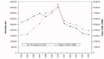Figure 3.5.1. Aquaculture
production trends in the former USSR area, 1984 - 1995