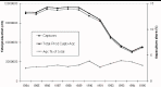 Figure 3.5.2. Total 
fish production (capture fisheries plus aquaculture, mt), and relative 
contribution by aquaculture to total (%)