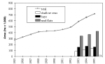 Figure 3.1.1.5. Recent
changes in area used for maricultuere in China. (Data on separate components
availaable only from 1993