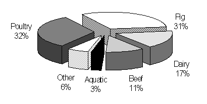 Figure 2.1.1 Estimated global use of manufactured animal feeds for major animal groups
in 1995 (Gill, 1996)