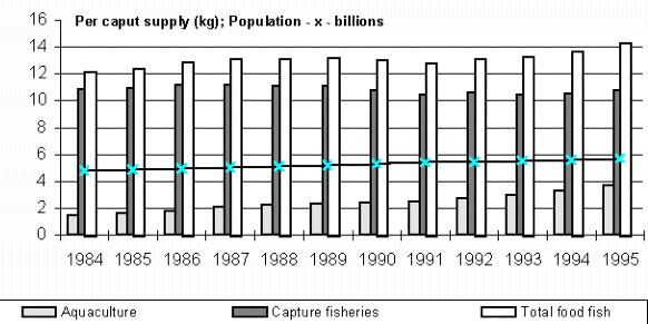 Figure 1.2.1 Per caput food fish supply from capture fisheries and
aquaculture, 1984-1995