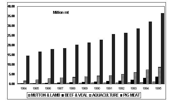 Figure 1.2.4 Terrestrial and aquatic farmed animal meat production in mainland 
China, 1984-1995