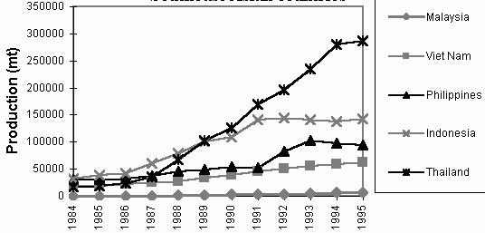 Figure 3.1.3.6 Crustacean production in major Southeast Asian countries