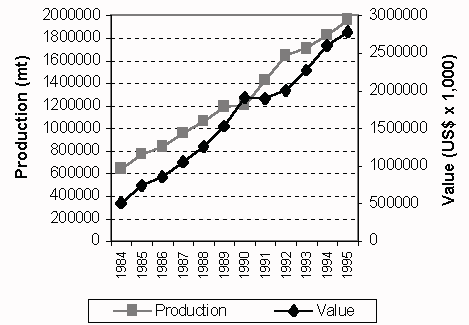 Figure 3.1.4.1. Aquaculture production trends: South Asia