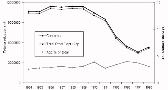 Figure 3.5.2. Total fish production (capture fisheries plus aquaculture, mt)
and relative contribution by aquaculture to total(%), 1984-1995.