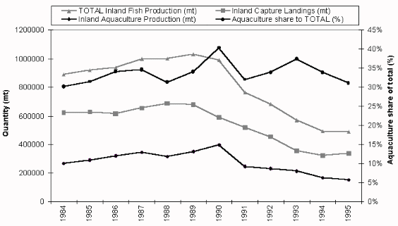 Figure 3.5.3. Total inland fish production and contributions by 
capture fisheries and aquaculture, 1984-1995.