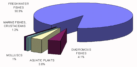 Figure 3.5.4. Relative production of major species groups cultured 
in the former USSR area (total production 1995: 161,149 mt)