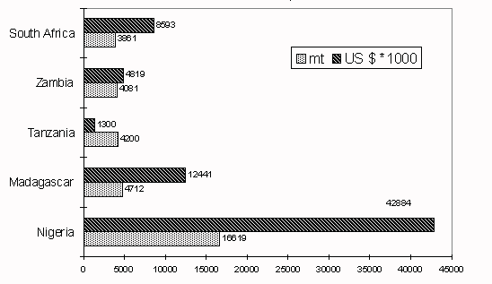 Figure  3.6.2.2. The five main aquaculture producers in sub-Saharan Africa, 1995.