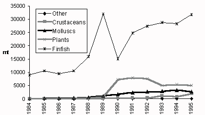 Figure  3.6.2.4. Production of main cultured groups, sub-Saharan Africa.
