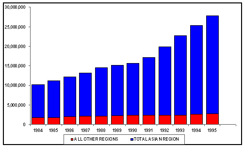Figure 3.1 Contribution of Asia toward total world aquaculture production 
by weight (mt).