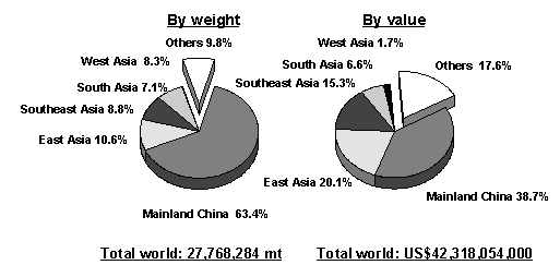 Figure 3.2 Contribution of major Asian regions to total world 
aquaculture production in 1995
