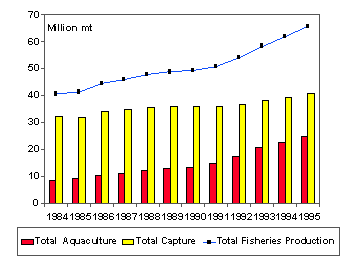 Figure 3.3. Contribution of aquaculture toward total fisheries 
production in Asia