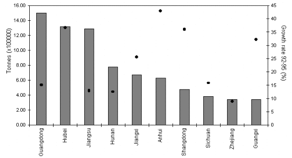 Figure 3.1.1.3. Production of freshwater fishes in 1995 in the top 15 Chinese
provinces and their corresponding sector growth rate (<sup>.</sup>) 
between 1992-1995
