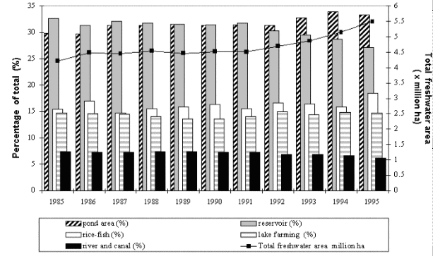 Figure 3.1.1.4. Annual changes in the use of inland aquatic 
and land resources for freshwater aquaculture in China