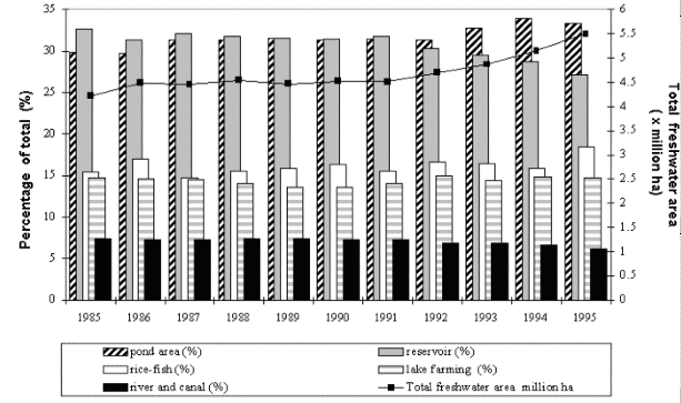 Figure 3.1.1.4. Annual changes in the use of inland aquatic 
and land resources for freshwater aquaculture in China