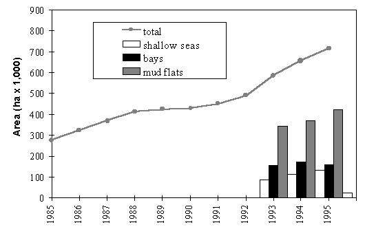 Figure 3.1.1.5. Recent changes in area used for mariculture in China.
(Data on separate components available only from 1993)