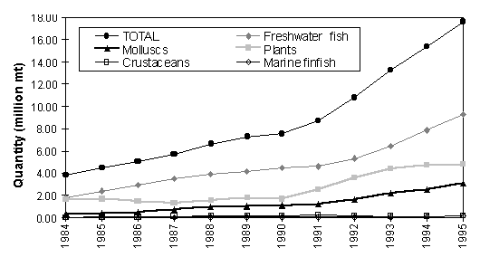Figure 3.1.1.6a. Recent changes int he production of major groups of 
aquatic organisms farmed in China