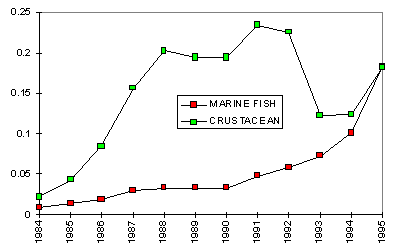 Figure 3.1.1.6b. Recent changes in the production of major groups 
of aquatic organisms in China
