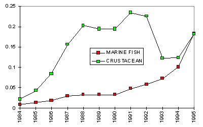 Figure 3.1.1.6b. Recent changes in the production of major groups 
of aquatic organisms in China