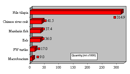 Figure 3.1.1.7b. Freshwater production of key high value species in China, 1995