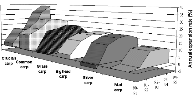 Figure 3.1.1.9. Changes in annual growth rate of culture of principal
carp species in China