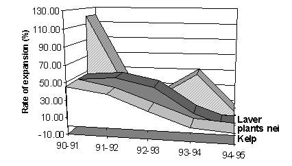 Figure 3.1.1.10. Recent decline in the expansion rate of aquatic 
plant culture in China