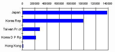 Figure 3.1.2.2. Aquaculture production in East Asia (mt,1995)