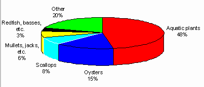 Figure 3.1.2.3. Relative production of main cultured species group in East Asia (1995)
